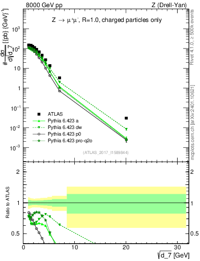 Plot of d7 in 8000 GeV pp collisions