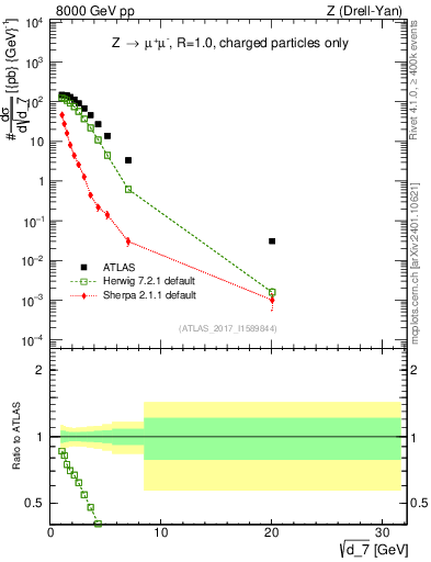 Plot of d7 in 8000 GeV pp collisions