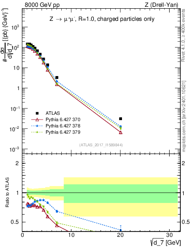 Plot of d7 in 8000 GeV pp collisions