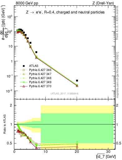 Plot of d7 in 8000 GeV pp collisions