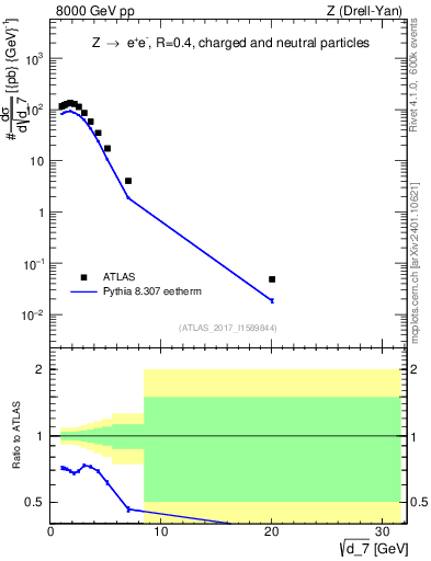 Plot of d7 in 8000 GeV pp collisions