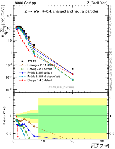 Plot of d7 in 8000 GeV pp collisions