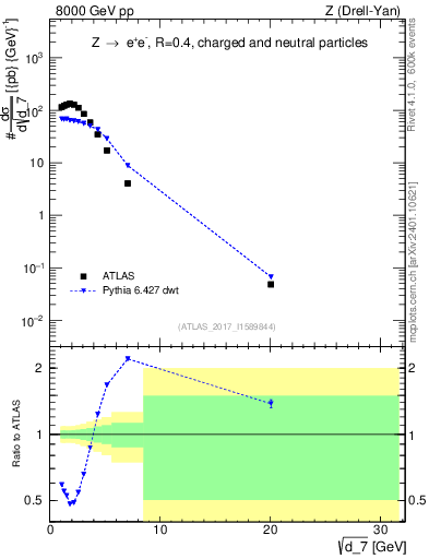 Plot of d7 in 8000 GeV pp collisions