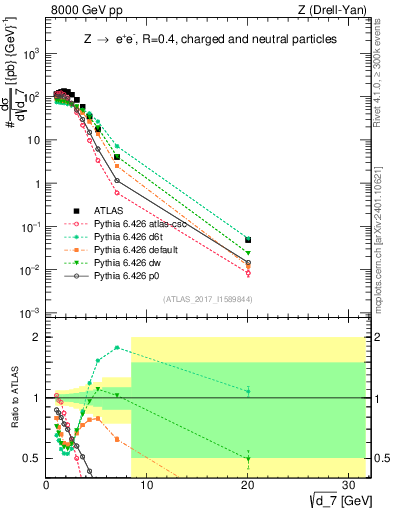 Plot of d7 in 8000 GeV pp collisions