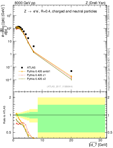 Plot of d7 in 8000 GeV pp collisions