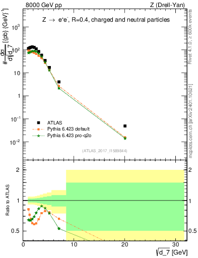 Plot of d7 in 8000 GeV pp collisions