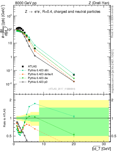 Plot of d7 in 8000 GeV pp collisions