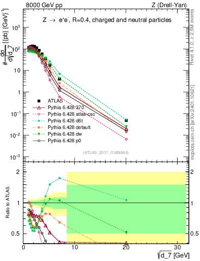 Plot of d7 in 8000 GeV pp collisions