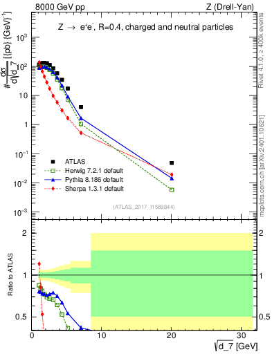 Plot of d7 in 8000 GeV pp collisions