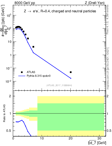 Plot of d7 in 8000 GeV pp collisions