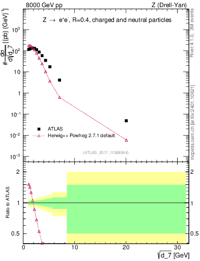 Plot of d7 in 8000 GeV pp collisions