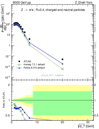 Plot of d7 in 8000 GeV pp collisions