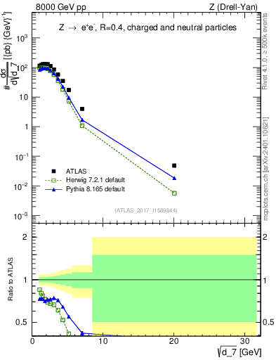 Plot of d7 in 8000 GeV pp collisions