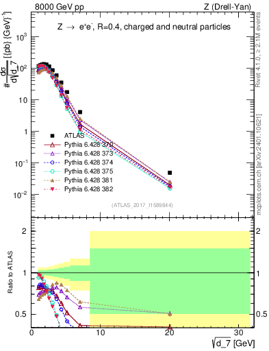 Plot of d7 in 8000 GeV pp collisions