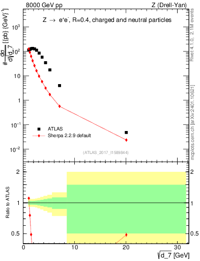 Plot of d7 in 8000 GeV pp collisions