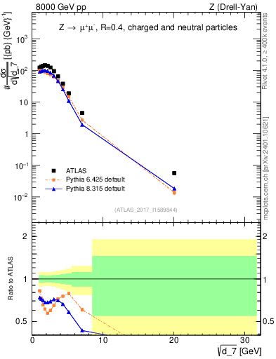 Plot of d7 in 8000 GeV pp collisions
