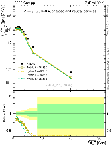 Plot of d7 in 8000 GeV pp collisions
