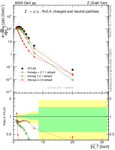 Plot of d7 in 8000 GeV pp collisions