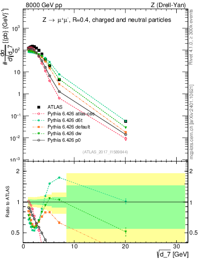 Plot of d7 in 8000 GeV pp collisions