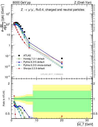 Plot of d7 in 8000 GeV pp collisions