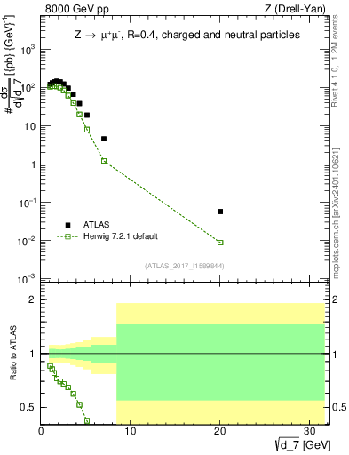 Plot of d7 in 8000 GeV pp collisions