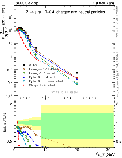 Plot of d7 in 8000 GeV pp collisions