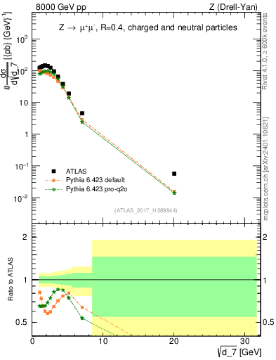 Plot of d7 in 8000 GeV pp collisions