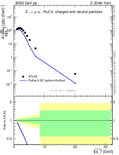 Plot of d7 in 8000 GeV pp collisions