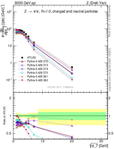 Plot of d7 in 8000 GeV pp collisions