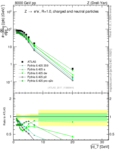 Plot of d7 in 8000 GeV pp collisions