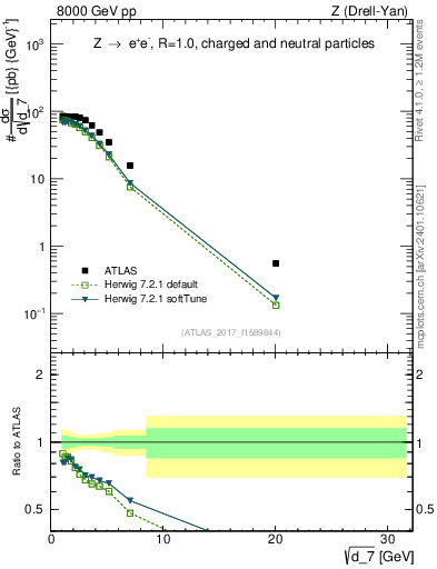 Plot of d7 in 8000 GeV pp collisions