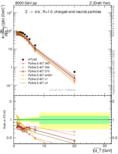 Plot of d7 in 8000 GeV pp collisions