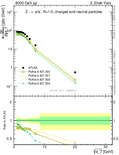 Plot of d7 in 8000 GeV pp collisions