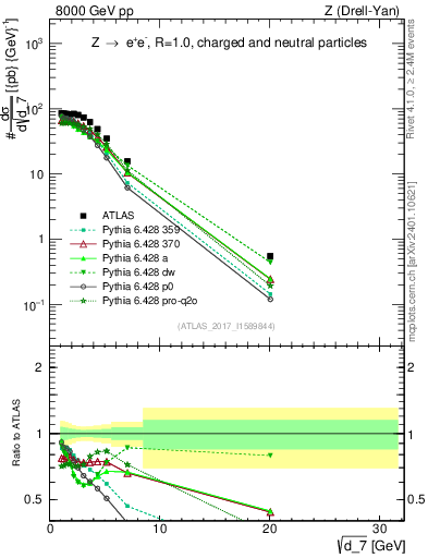 Plot of d7 in 8000 GeV pp collisions