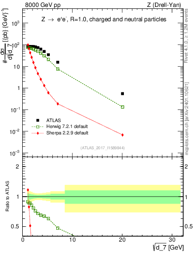 Plot of d7 in 8000 GeV pp collisions
