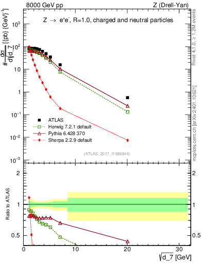 Plot of d7 in 8000 GeV pp collisions