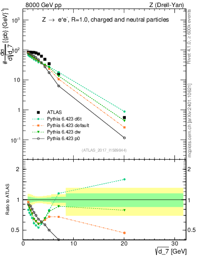 Plot of d7 in 8000 GeV pp collisions
