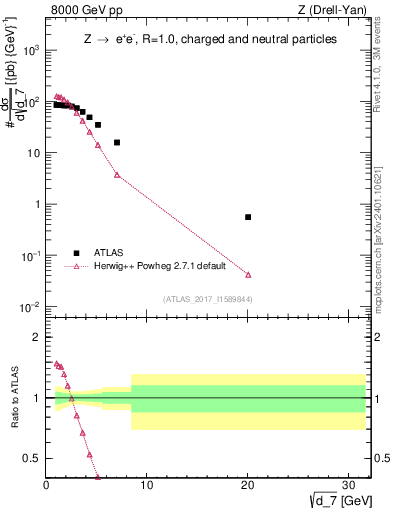 Plot of d7 in 8000 GeV pp collisions