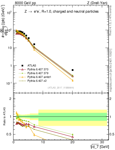 Plot of d7 in 8000 GeV pp collisions