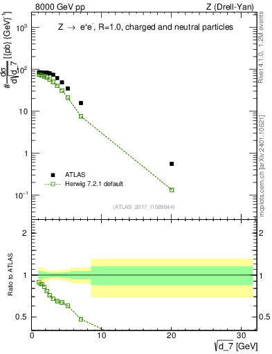 Plot of d7 in 8000 GeV pp collisions