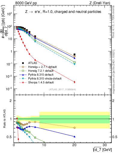 Plot of d7 in 8000 GeV pp collisions