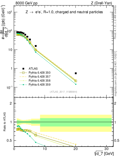 Plot of d7 in 8000 GeV pp collisions