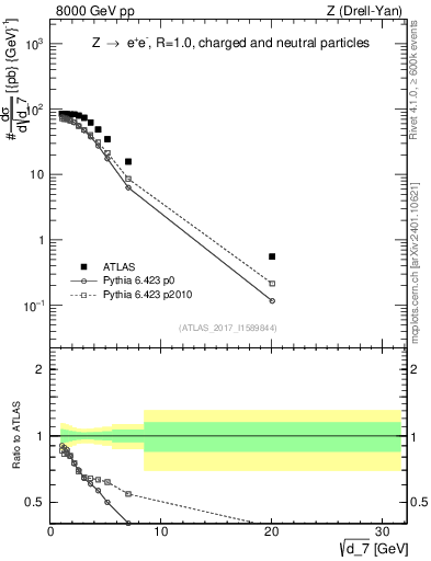 Plot of d7 in 8000 GeV pp collisions