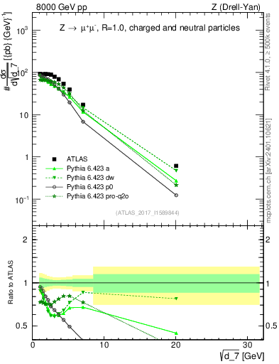 Plot of d7 in 8000 GeV pp collisions