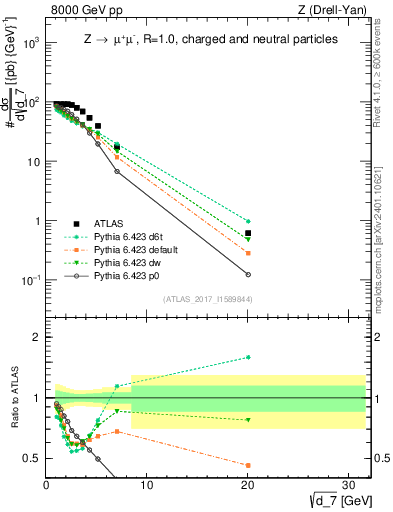 Plot of d7 in 8000 GeV pp collisions