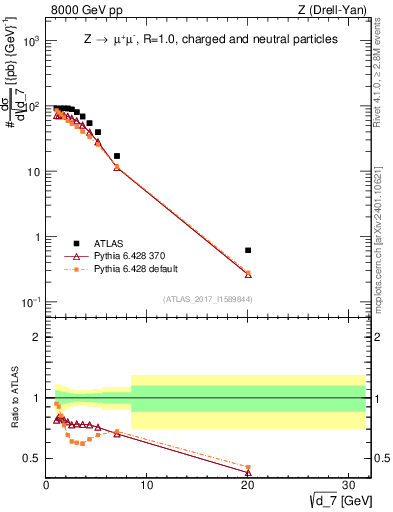 Plot of d7 in 8000 GeV pp collisions