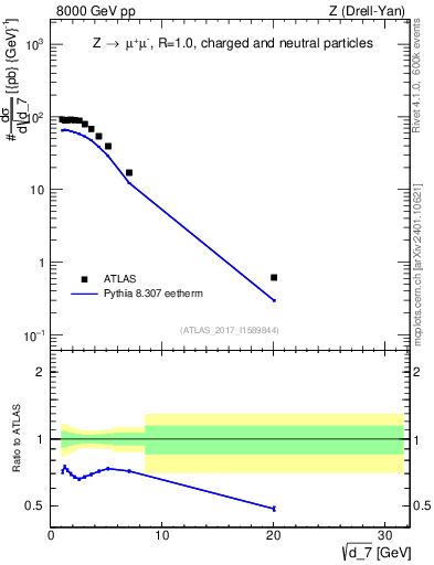 Plot of d7 in 8000 GeV pp collisions