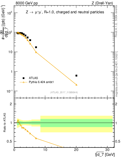 Plot of d7 in 8000 GeV pp collisions