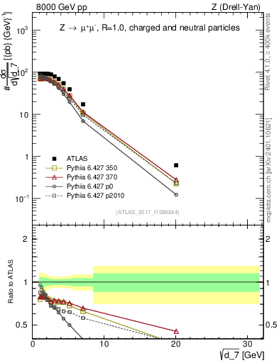 Plot of d7 in 8000 GeV pp collisions