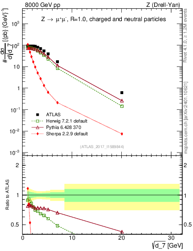 Plot of d7 in 8000 GeV pp collisions